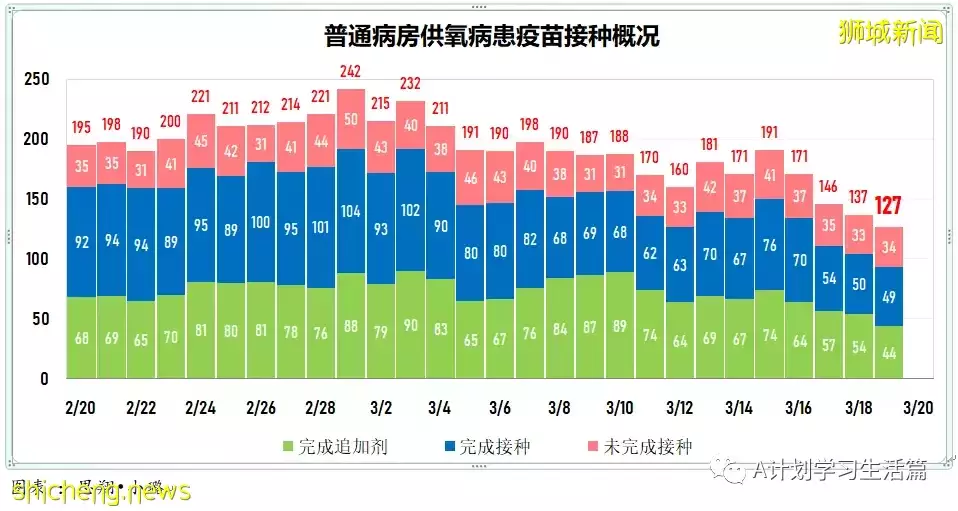 新增7859起，目前住院病患1065人；新加坡每日新增大幅下降回至四位數，ICU重症還有23人
