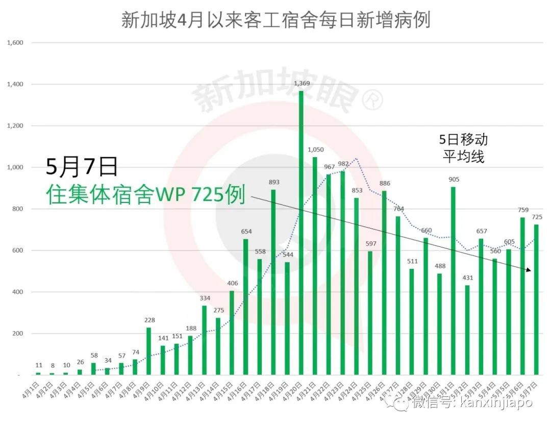 今增X，累计X | 专家：新加坡月底可能达三四万人确诊