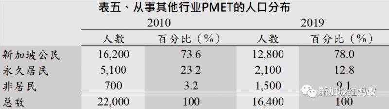 人力部數據道出真相：新加坡人近十年分到的PMET大餅變少了