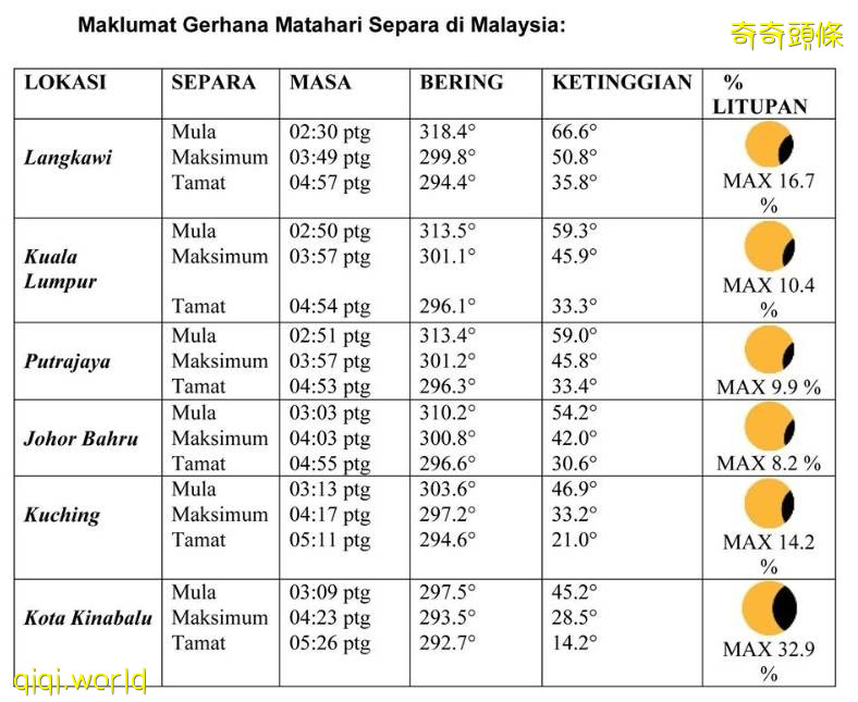 大马6地可见日偏食 · 国家天文馆1PM直播 