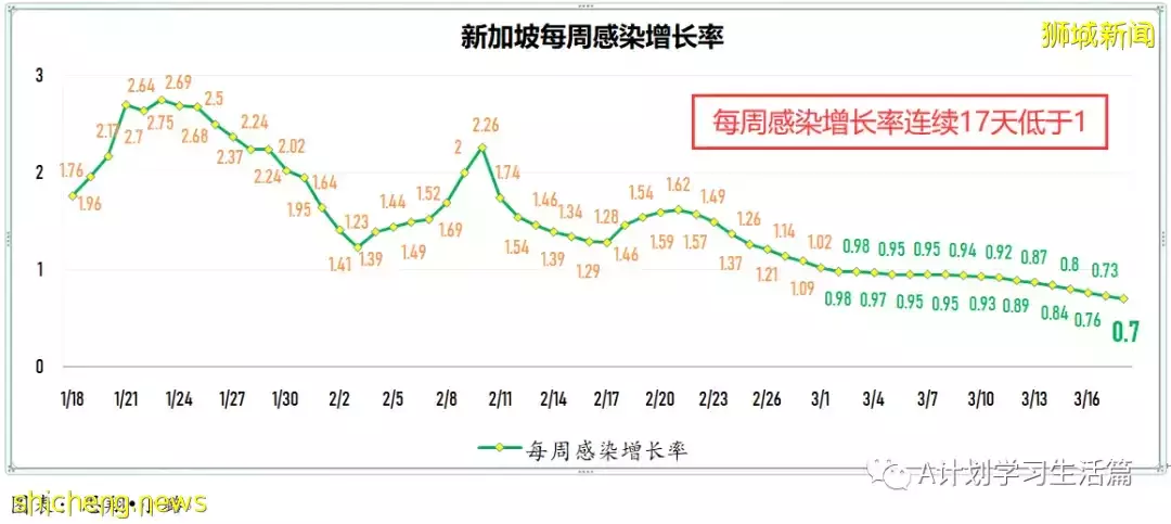 新增10244起,目前住院病患降至1130人;新加坡冠病累計確診超百萬達100萬7158起