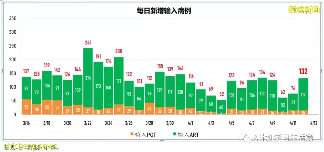 新增3535起，住院病患還有305人；全球冠病累計病例突破5億起