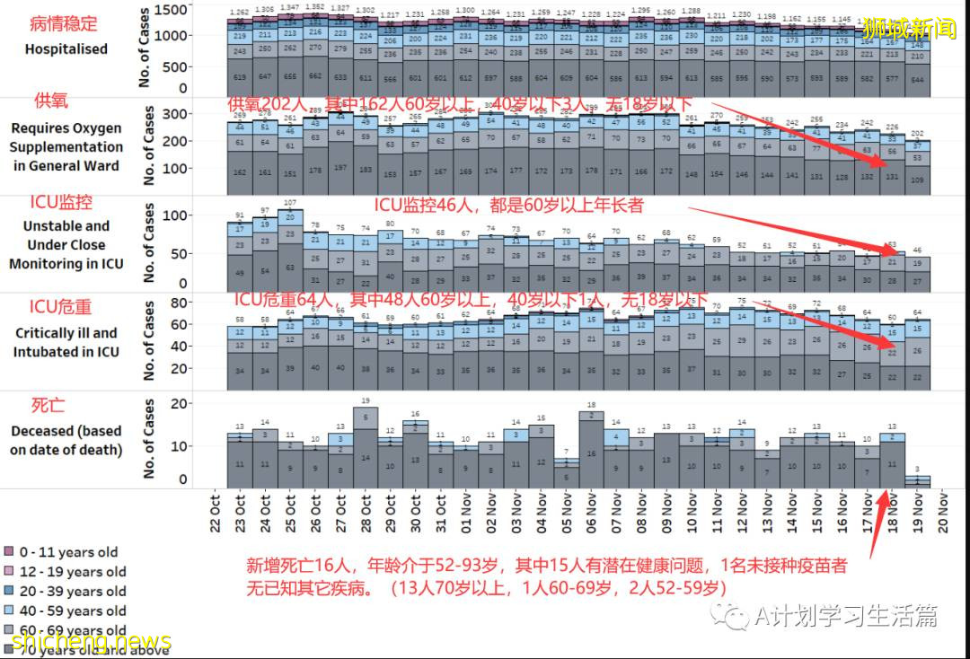 11月19日,新加坡新增1734起,其中社區1633起,宿舍客工97起,輸入4起;16人因冠病去世