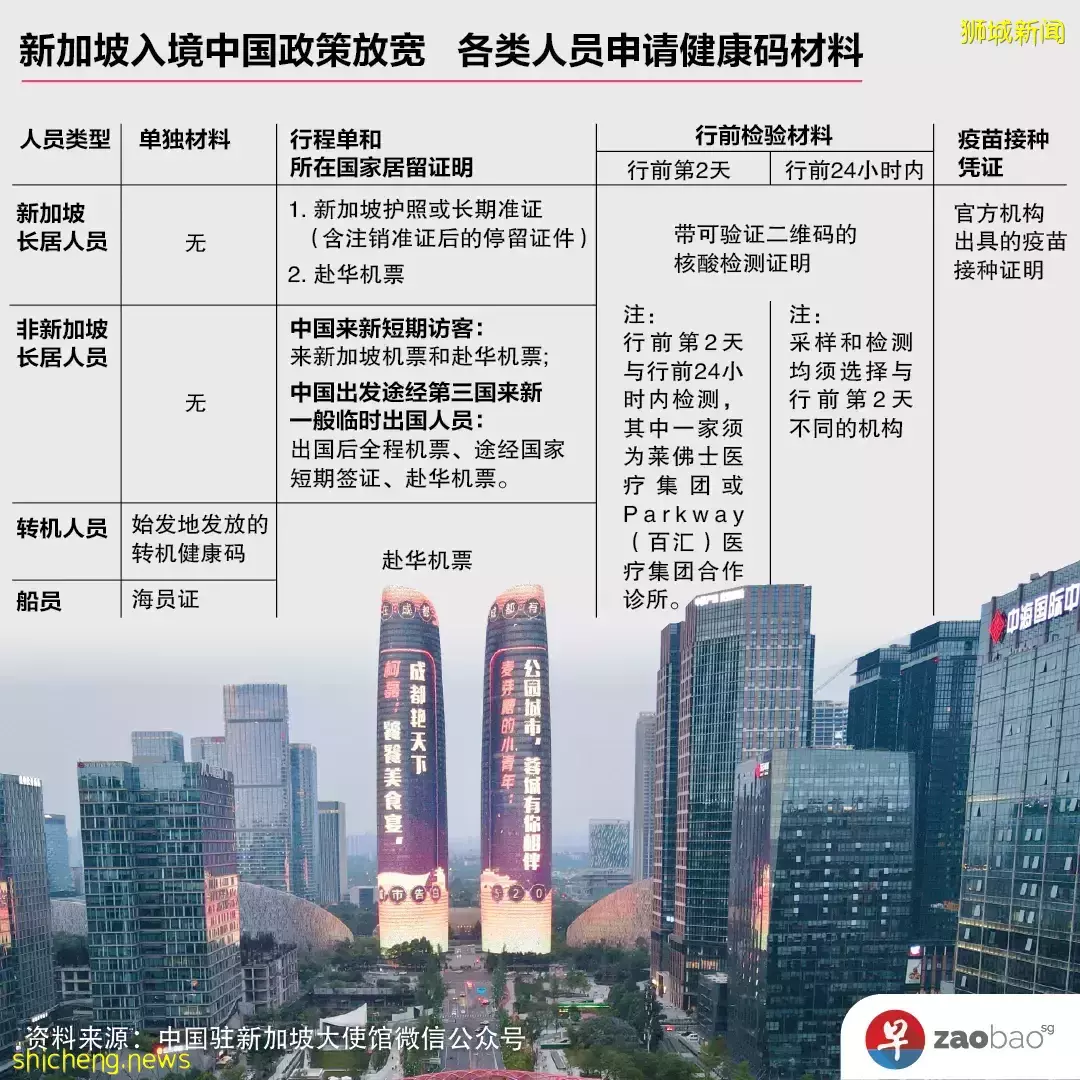 全網最齊全!從新加坡入境中國政策放寬一圖了解四類人員行前准備 !中國機票熔斷或更棘手