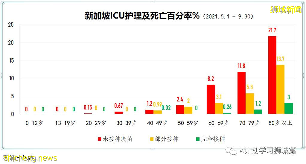 10月24日，新加坡新增3383起，其中社區2708起，宿舍客工667起，輸入8起；本地15人因冠病並發症逝世