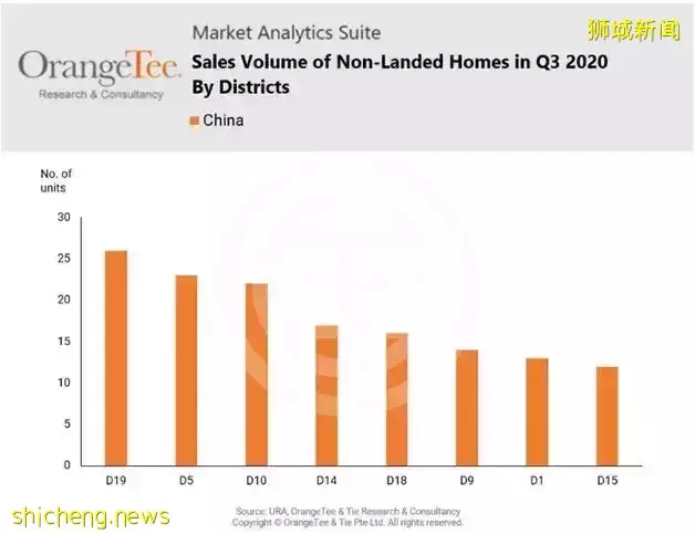 置業 中國人購房大增2.3倍！2021加碼投資新加坡