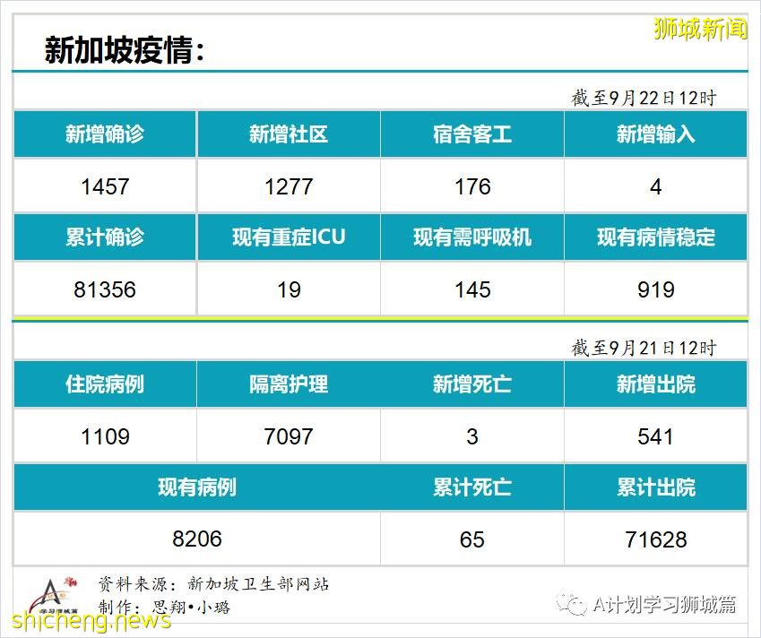 9月22日，新加坡新增1457起，其中本土1453起，输入4起；本地再有三名患者死于冠病并发症
