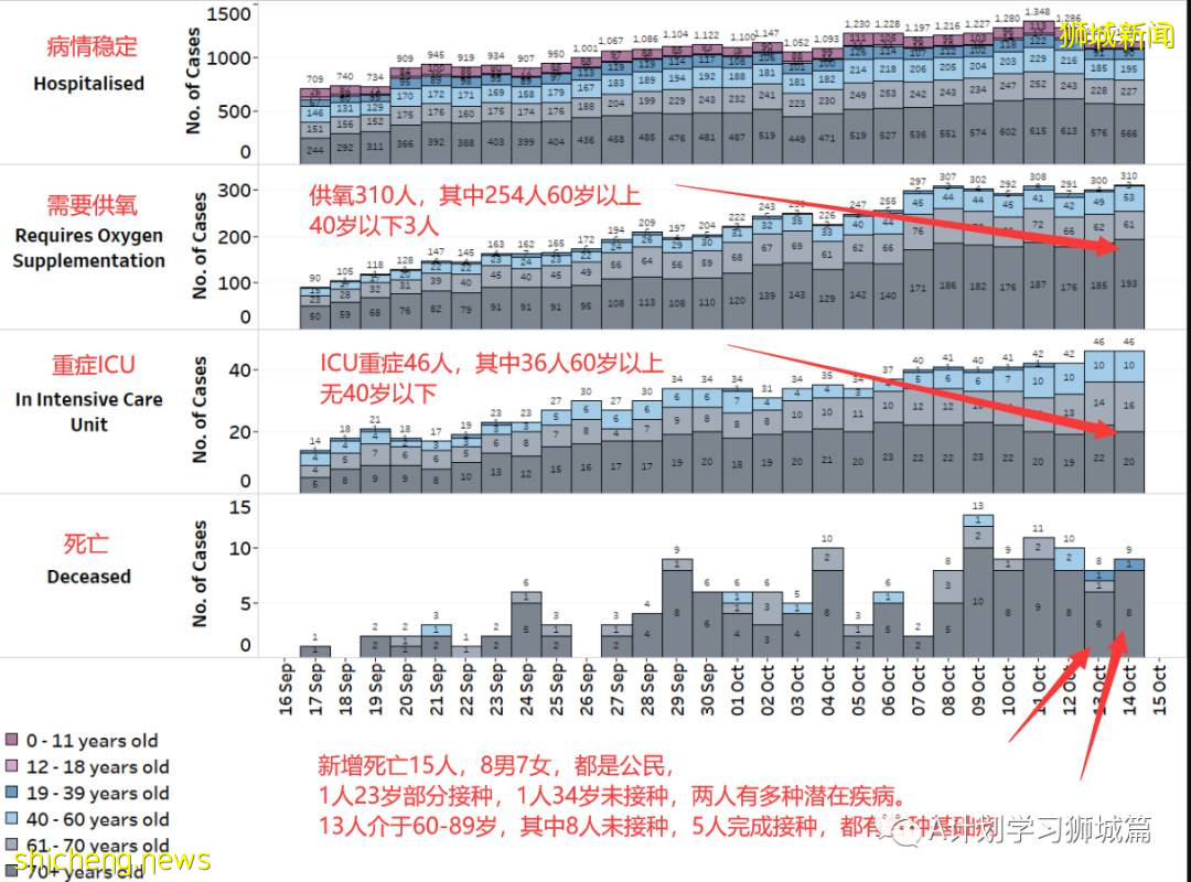 10月14日，新加坡新增2932起，其中社區2412起，宿舍客工517起，輸入3起;15人死于冠病並發症