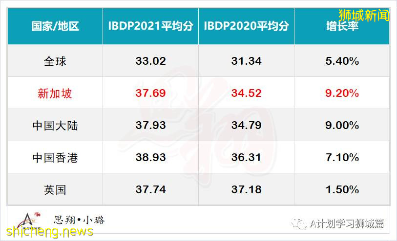 2021年5月IBDP成績放榜!新加坡59名學生取得滿分成績