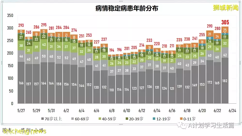 新增6516起，無人病逝；新加坡每周社區傳播率增至1.42