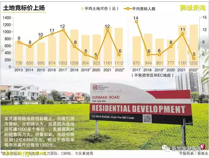 发展商求地若渴 土地竞标价创新高 新盘项目料增加