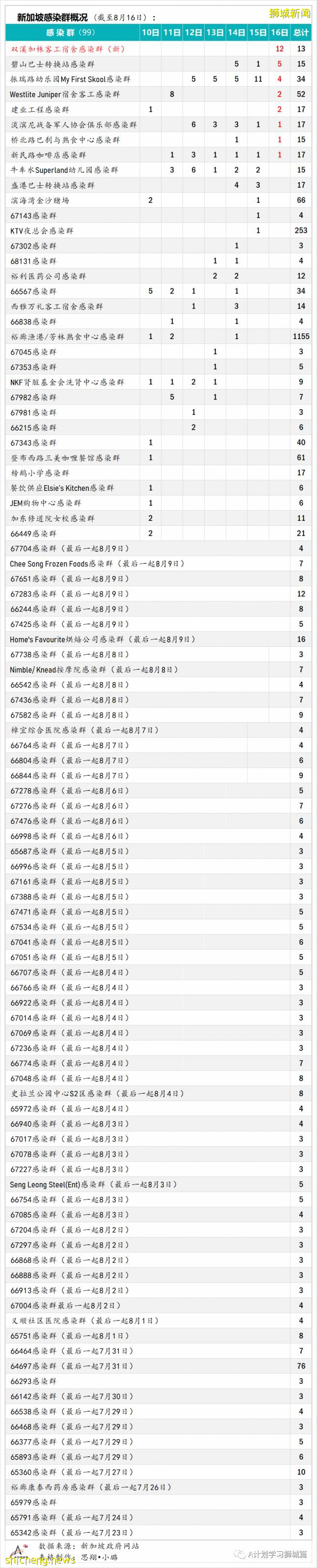 8月17日，新加坡疫情：新增56起，其中本土52起，輸入4起；又一名小五生確診