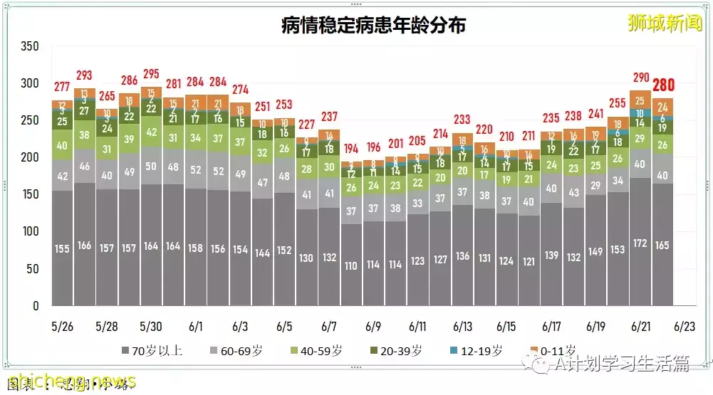 新增6606起，有3人去世；新加坡冠新一波冠病疫情在即 料不會比德爾塔嚴重