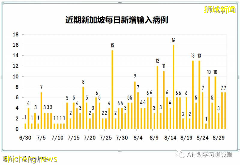 9月1日，新加坡疫情：新增40起，其中社區1起，輸入7起 ；新增出院72起