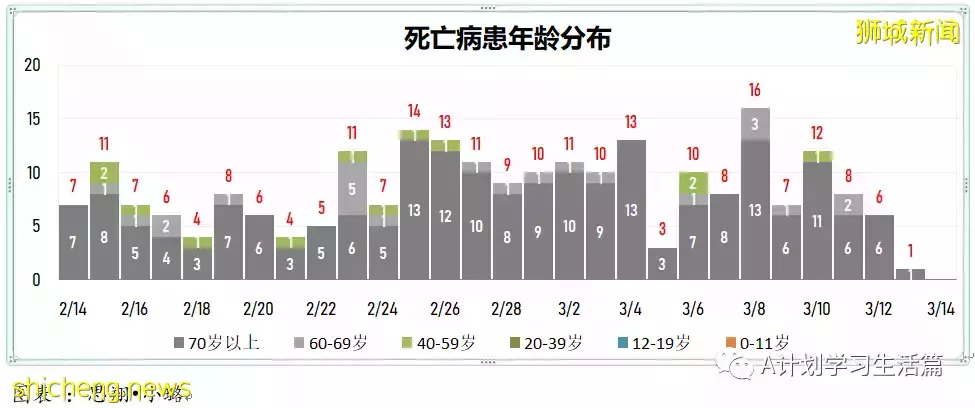 新增繼續減少至9042起,目前住院病患1310人;新加坡病疫情期間整體死亡人數減少