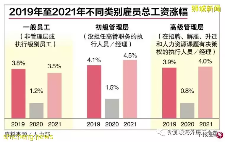新加坡2021年经济增长7.6% 近七成雇员获得加薪
