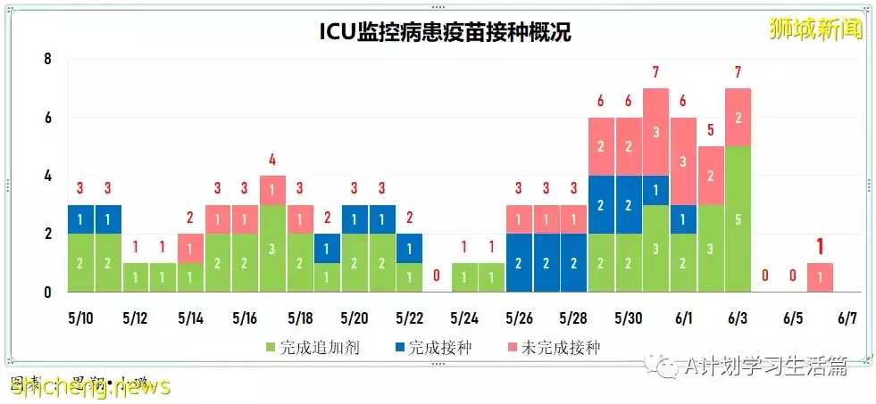 新增4477起，1人去世；香港不再把快檢呈陽但未經核酸檢測確定者列爲冠病確診病例