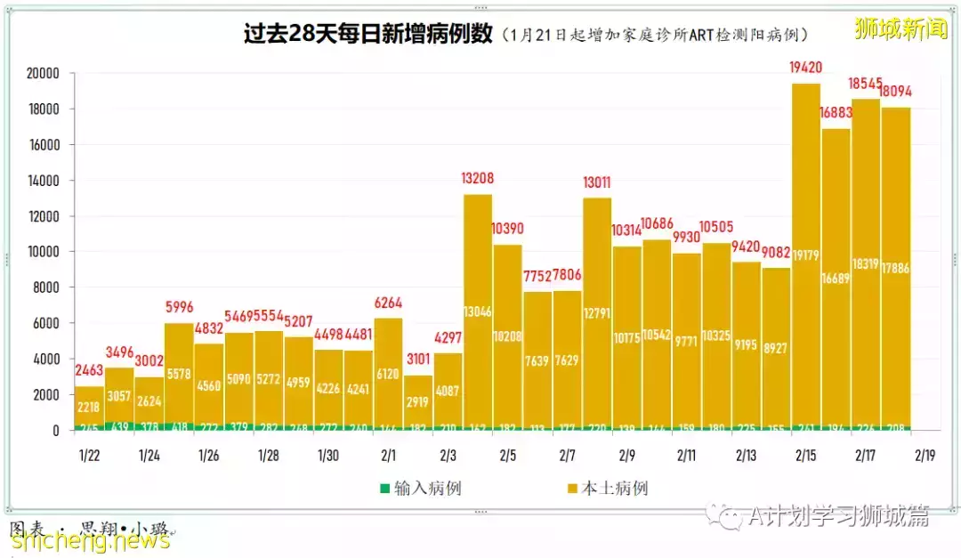 增15836起,目前住院病患1491人;竹腳婦幼醫院兒童急診部病患激增 但僅不到5%需住院