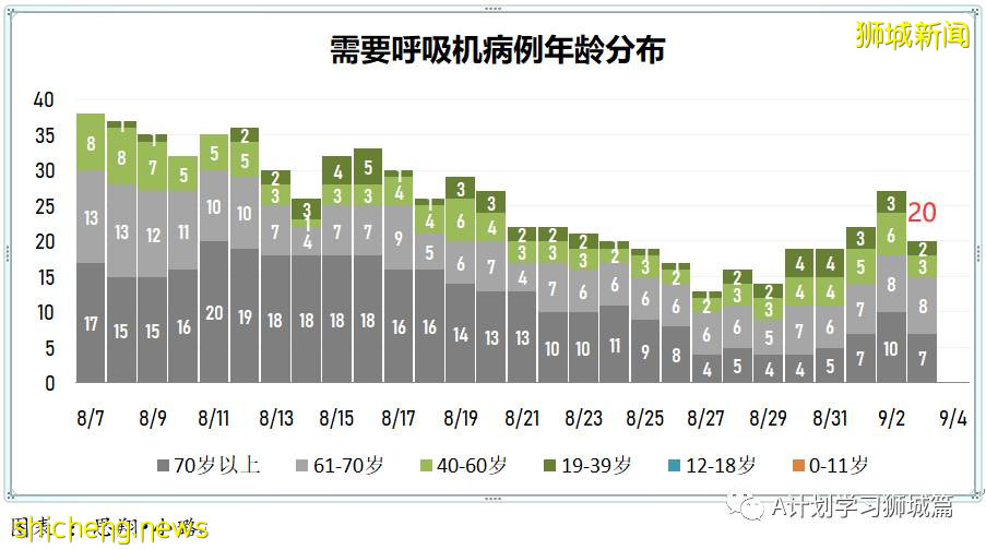 9月4日，新加坡疫情：新增259起，其中本土253起，輸入6起，樟宜醫院再次出現感染群