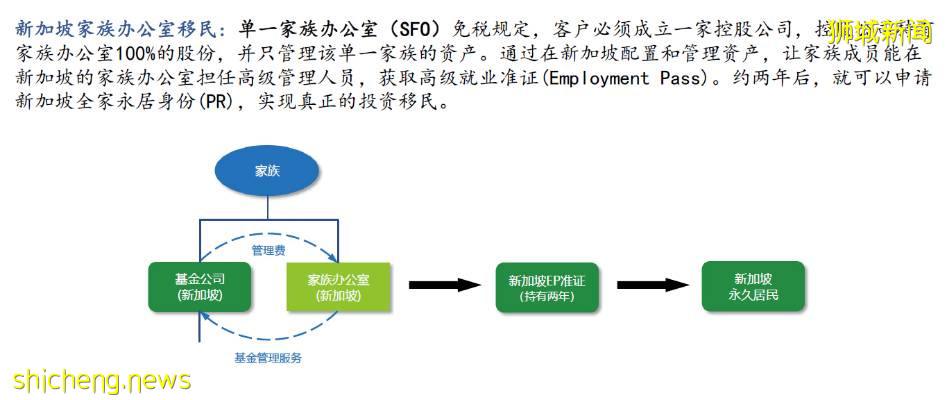 新加坡移民途徑一：家族理財辦公室（三）