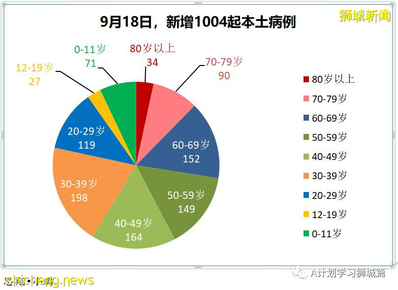 9月19日，新加坡新增1012起，其中本土1009起，輸入3起；ICU重症21人，需要供氧118人