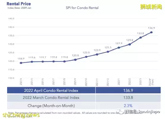 新加坡房價來到曆史最高點，租金連漲22個月！後疫情時代沒房的人該何去何從