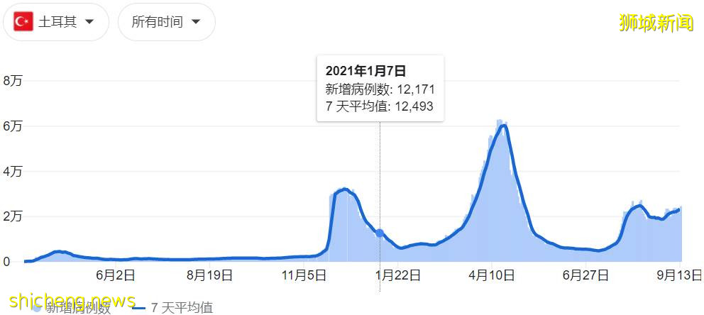 全球疫情出现神秘拐点!新加坡为什么最终和病毒共存?有这7大原因