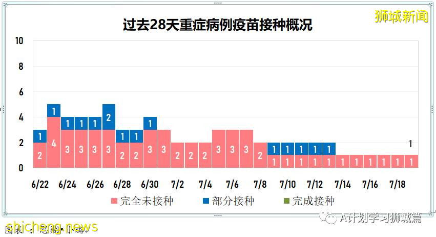 7月20日，新加坡疫情：新增195起，其中本土182起，輸入13起；新加坡重回高警戒解封第二階段，學校不停課