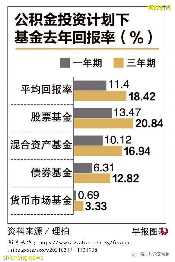 善用公積金投資(實戰篇)