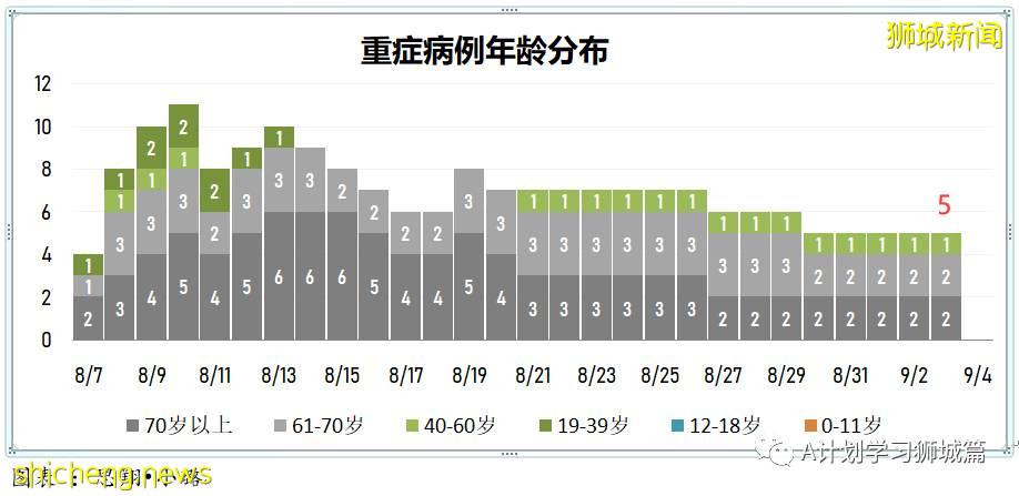 9月4日，新加坡疫情：新增259起，其中本土253起，輸入6起，樟宜醫院再次出現感染群