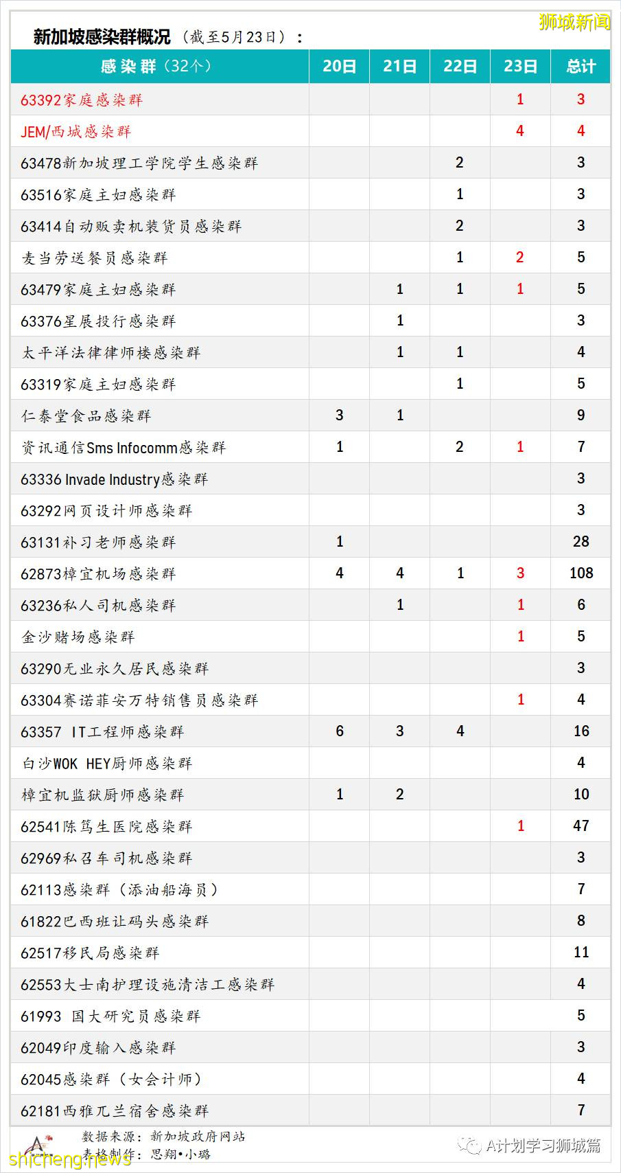5月24日，新加坡疫情：新增36起，其中社區24起，輸入12起；本地近期病毒主要傳播途徑是同戶或家屬