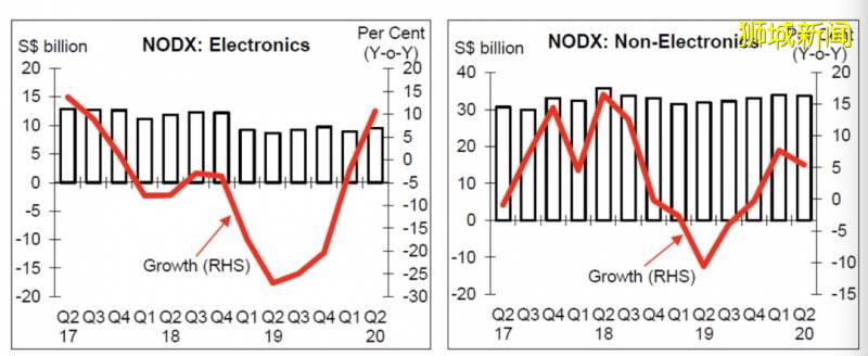 新加坡第二季經濟報告出爐!過去三年“白幹了”