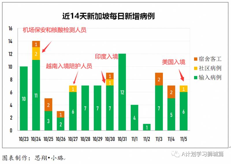 11月6日，新加坡疫情：新增4起，全都是境外輸入病例