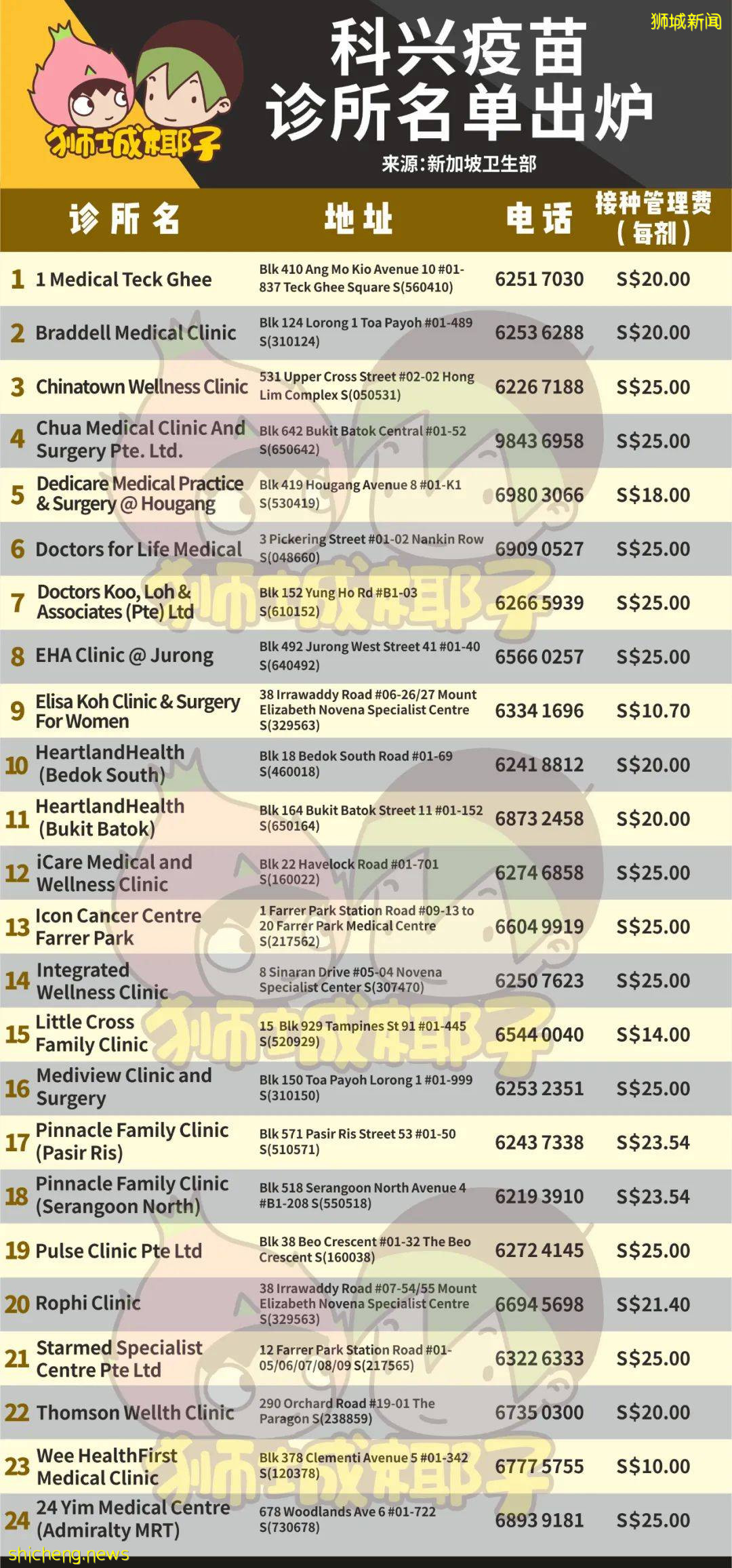 新加坡24家診所宣布可以打科興，最低只要$10新幣！附價格、地址、預約流程