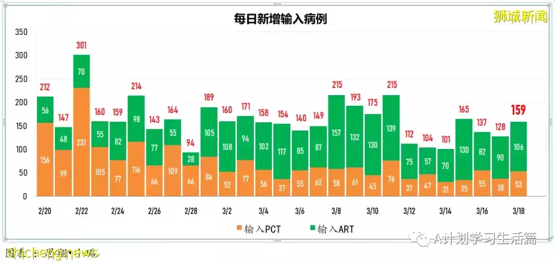 新增10244起,目前住院病患降至1130人;新加坡冠病累計確診超百萬達100萬7158起