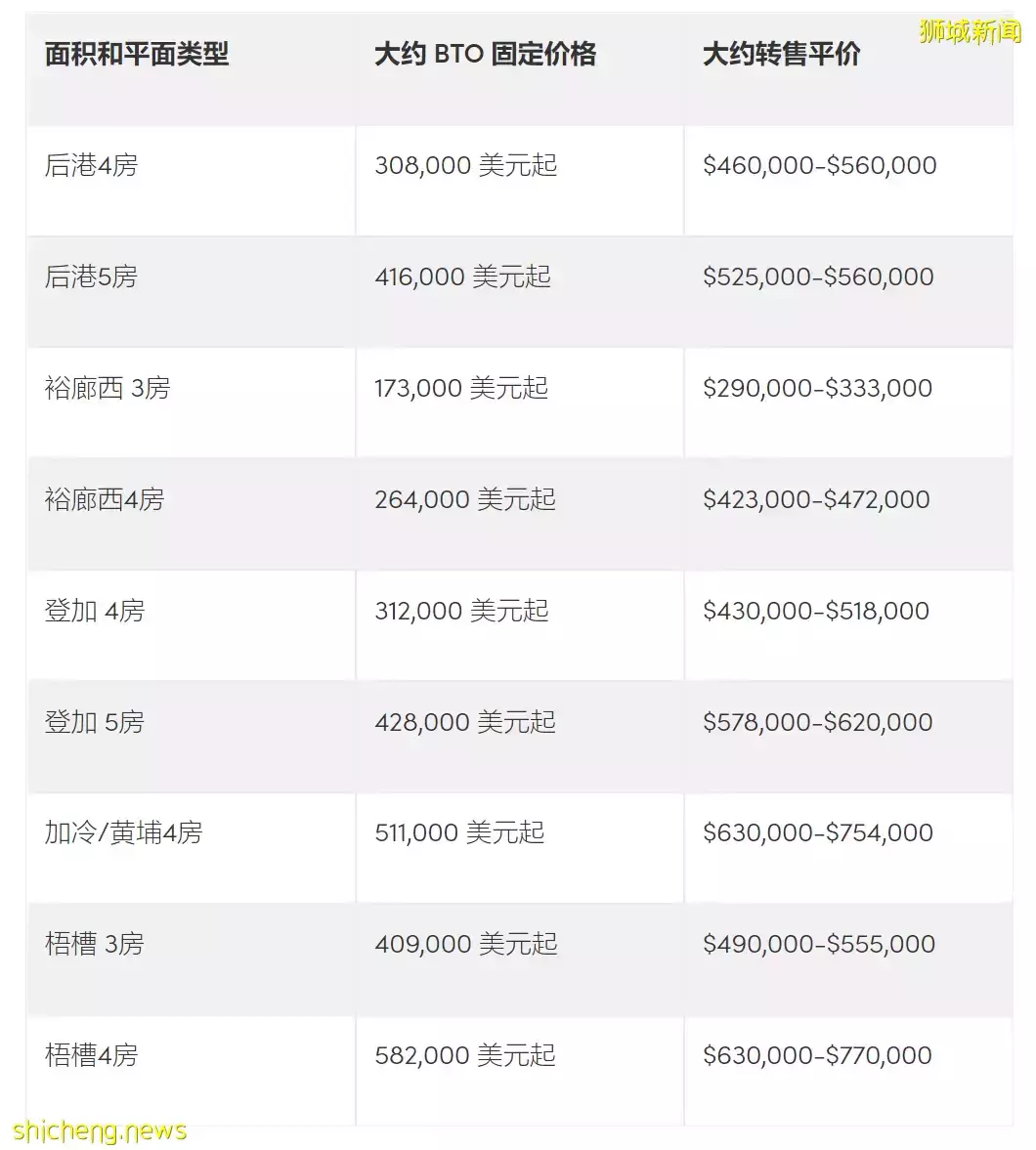 破紀錄!新加坡組屋連漲22個月!四房賣出$123萬新幣