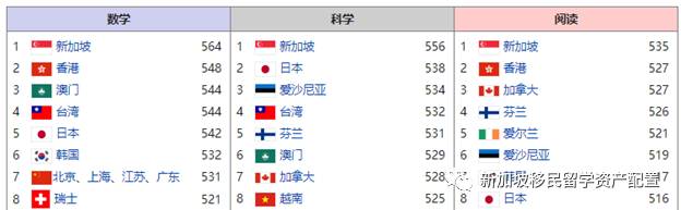【留學資訊】新加坡學生“國際化素養”第一