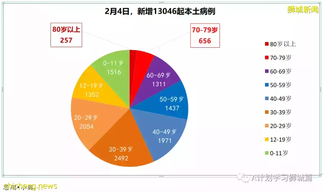 新增10390起,其中本土10208起;新加坡连续第二天确诊冠病超万起
