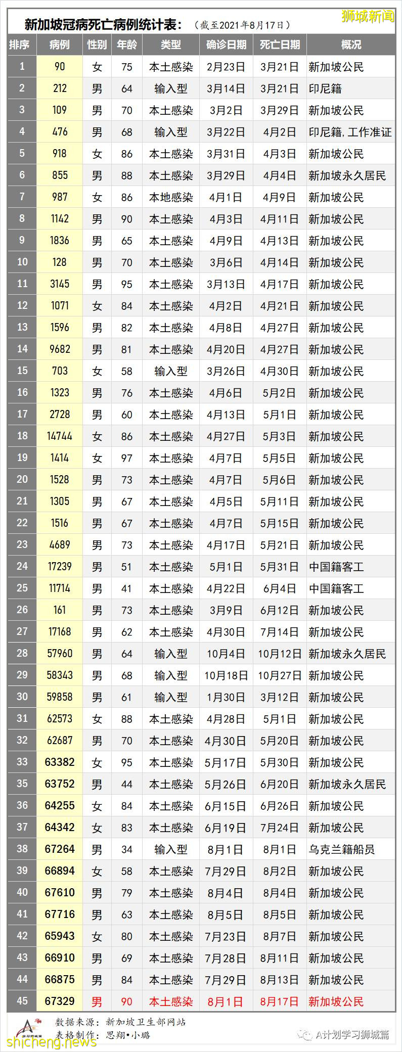 8月18日，新加坡疫情：新增53起，其中本土49起，輸入4起；又有兩所學校有學生確診