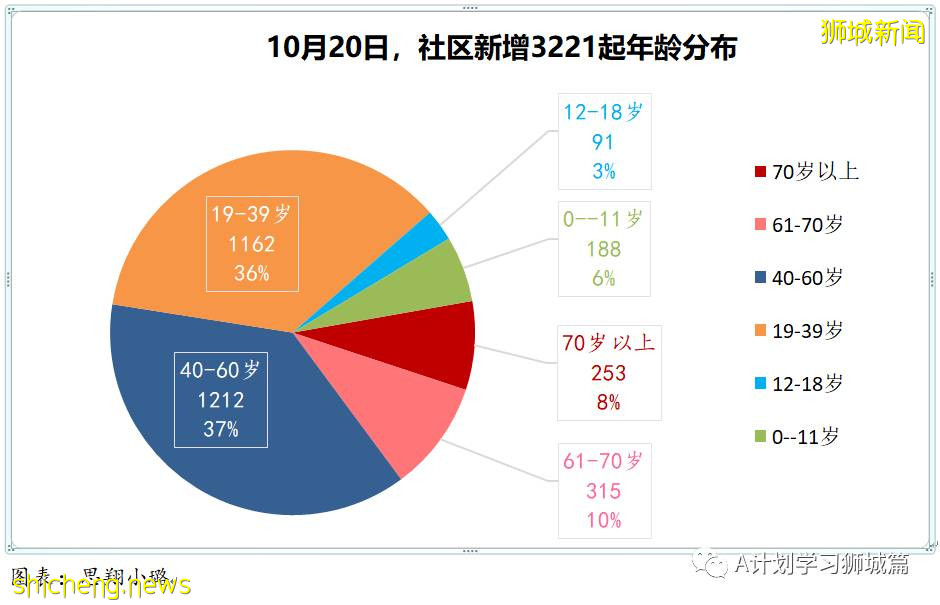 10月20日，新加坡新增3862起，其中社區3221起，宿舍客工630起，輸入11起；再有18人死于冠病並發症