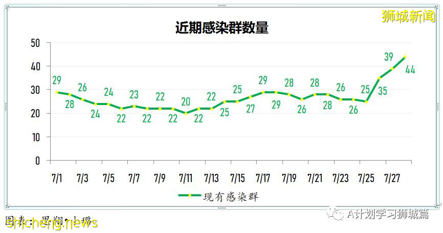 7月29日，新加坡疫情：新增133起，其中本土129起，輸入4起；四所小學出現確診病例