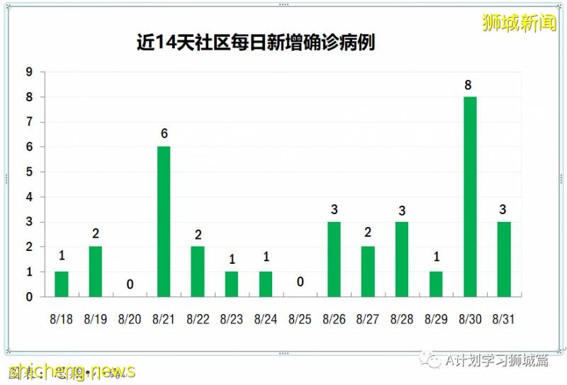 9月1日，新加坡疫情：新增40起，其中社區1起，輸入7起 ；新增出院72起