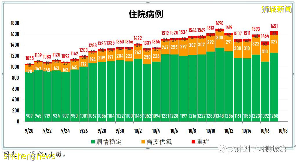 10月17日，新加坡新增3058起，其中社區2454起，宿舍客工601起，輸入3起；九人因冠病並發症逝世
