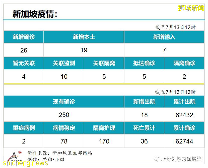 7月13日，新加坡疫情：新增26起，其中本土19起（8起與KTV越南陪酒女新感染群有關），輸入7起