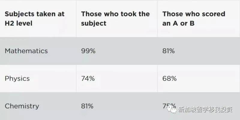 【留學資訊】在新加坡參加完A水准之後被大學的錄取標准是什麽