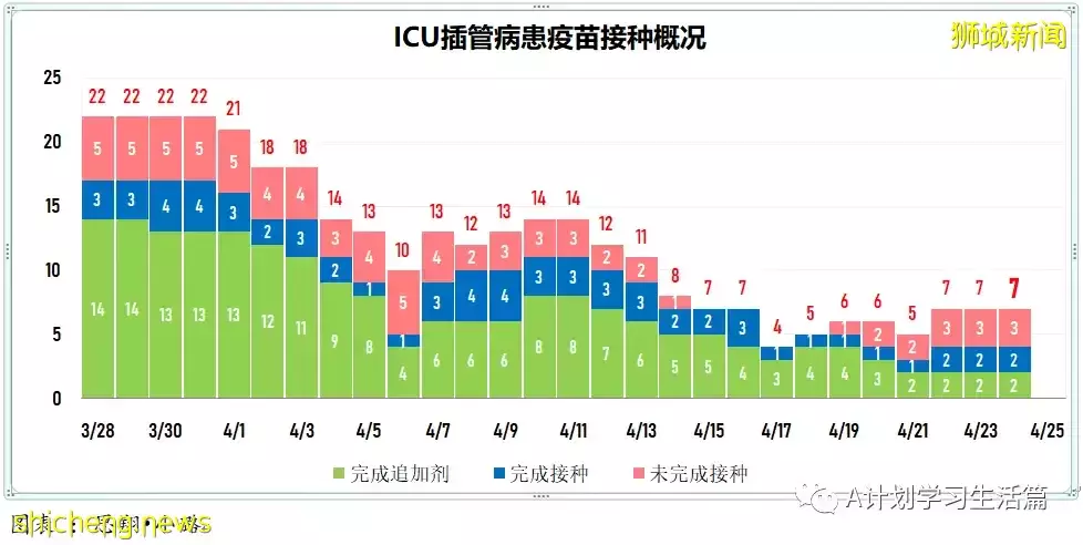 新增2058起,住院病患共261人;新加坡社区感染增长率连续第二天低于1
