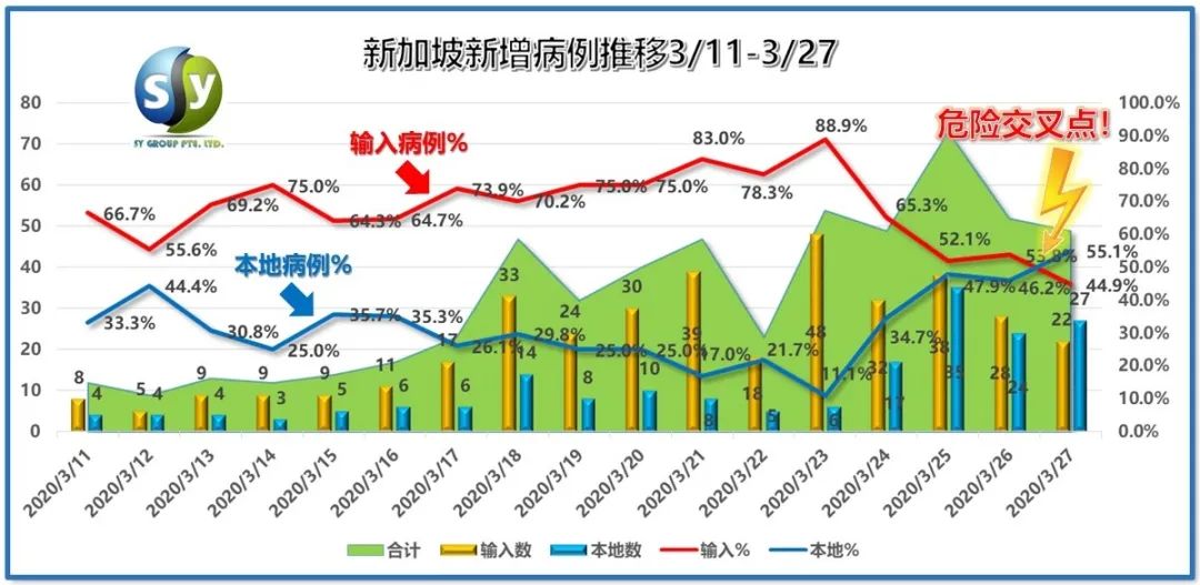 大逆转！新加坡最新疫情预警