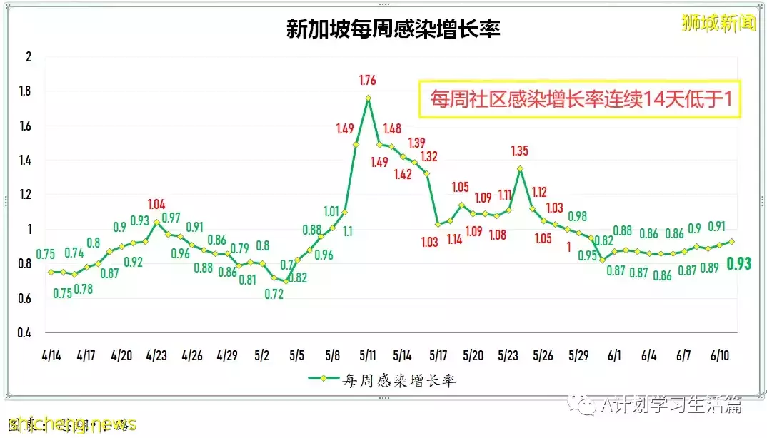 新增2503起，没有人去世；新加坡ICU重症病患仅剩1人