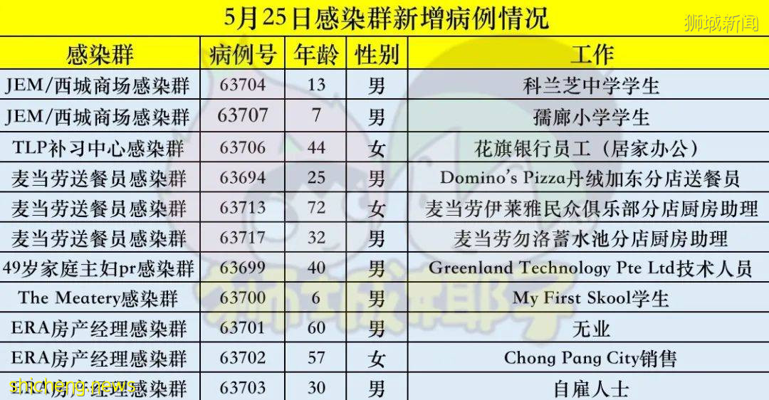 新加坡客工宿舍又連續出現確診，怎麽回事