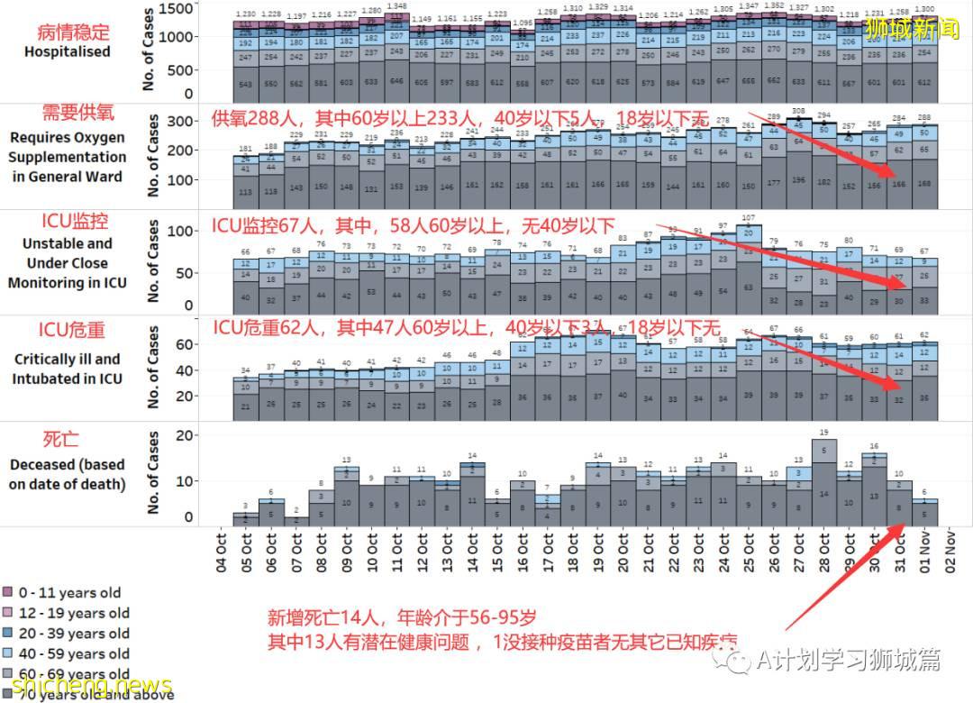 11月1日，新加坡新增2470起，其中社區2189起，宿舍客工278起，輸入3起；14人因冠病並發症去世